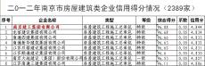 南京建工集團“2012年南京市房屋建筑類企業(yè)信用得分”排名第一