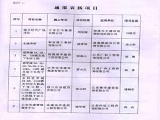 如皋市建工局通報(bào)表揚(yáng)集團(tuán)東盛華府項(xiàng)目